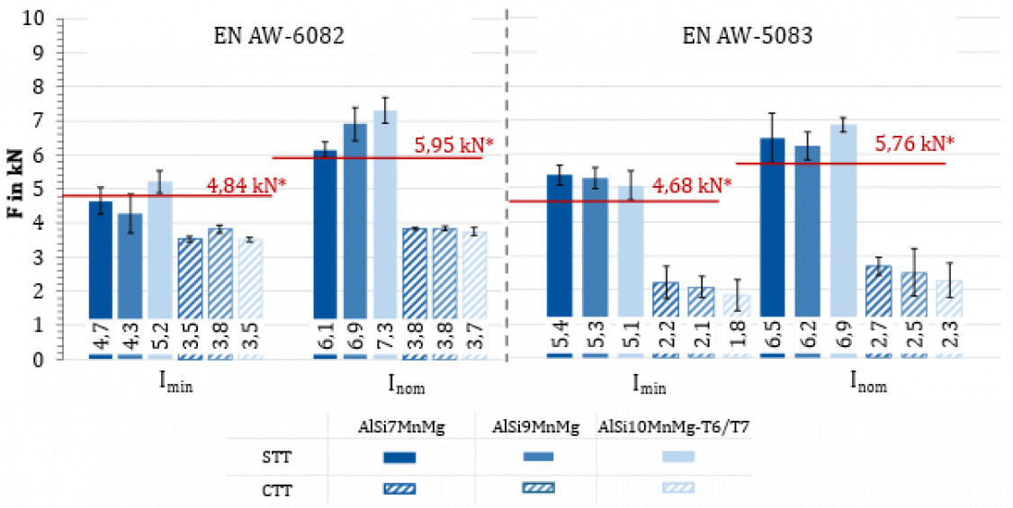 Figure 5: Mean shear tensile force and cross tension force determined for MDKs with EN AW 6082 and EN AW 5083, crosshead speed 4 mm/min, error bars represent the standard deviation s of the sample with n = 5, according to DIN EN ISO 18595, recommended minimum shear tensile force marked with '*' - © RWTH Aachen University, ISF