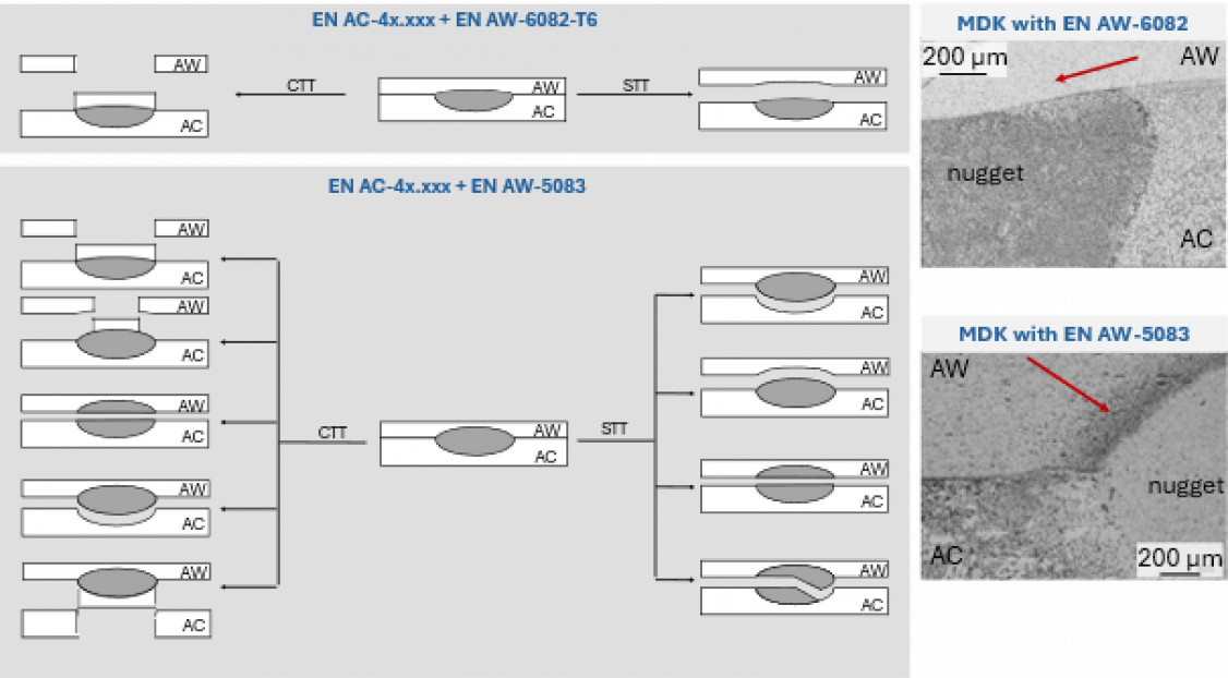 Figure 6: Left: observed fracture types in quasi-static shear tensile test (STT) and cross tension test (CTT); top right: cross section of MDK 5 without signs of grain boundary melting; bottom right: cross section of MDK 9 with signs of grain boundary liquation in the rolled sheet-side HAZ - © RWTH Aachen University, ISF