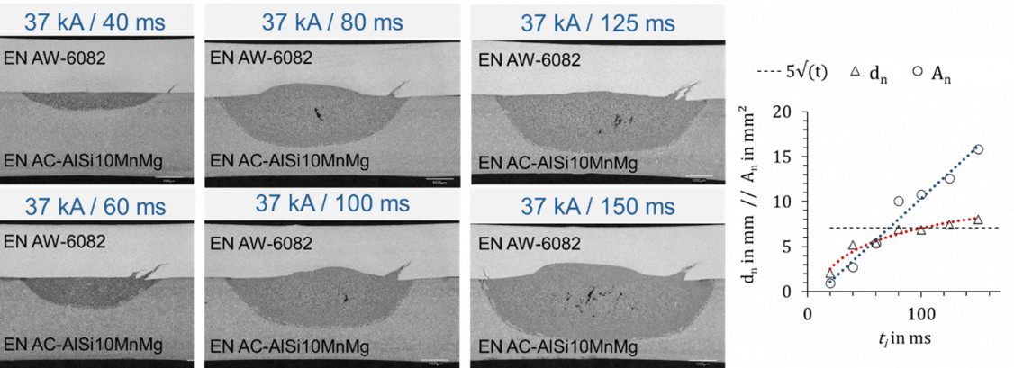 Figure 7: Stages of weld nugget formation documented in cross-sections (magnification 1:50, left) at welding currents of 40 ms, 60 ms, 80 ms, 100 ms, 125 ms and 150 ms (MDK 5), as well as the determined nugget diameter dn and cross-sectional nugget area An (right) - © RWTH Aachen University, ISF