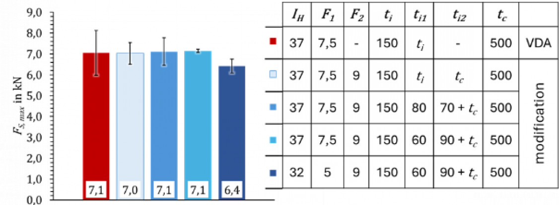Figure 8: Shear force FS, max determined in the quasi-static shear test with different welding parameters (F1: initial electrode force, F2: target force after dynamic increase in electrode force, ti: welding current time ti1: time from ti at F1, ti2: time from ti at F2, tc: hold time for cooling equal to initial holing time) - © RWTH Aachen University, ISF