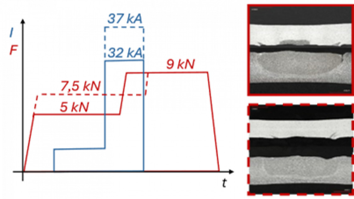 Figure 9: Schematic representation of the applied force profile modifications (left), as well as the achievable weld lens characteristics at MDK 5 after quasi-static shear loading (right) - © RWTH Aachen University, ISF