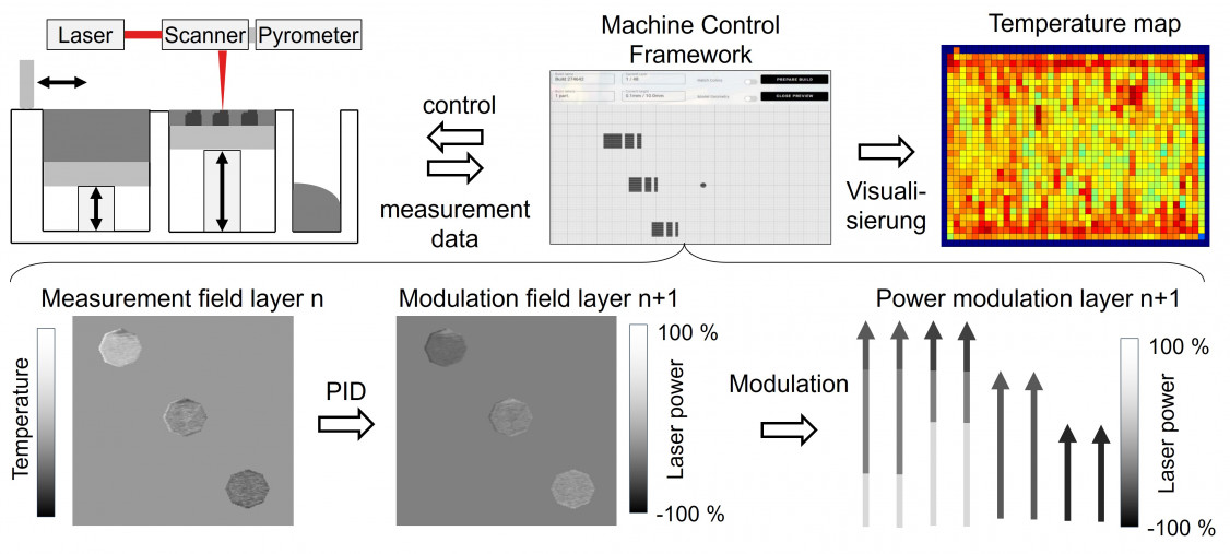 Fig. 1. Schematic depiction of process control based on high-resolution temperature maps for laser powder bed fusion - © BIAS ‒ Bremer Institut für angewandte Strahltechnik GmbH/Sven Müller