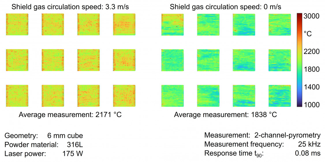 Fig. 2. Influence of the shielding gas circulation speed on the process temperature. - © BIAS ‒ Bremer Institut für angewandte Strahltechnik GmbH/Sven Müller