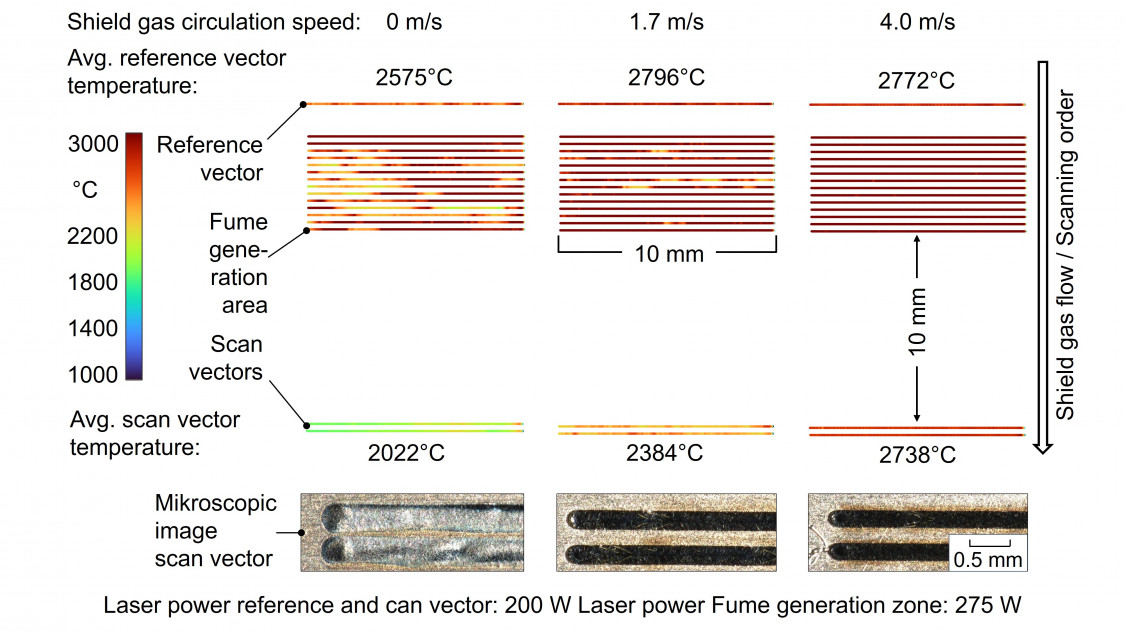 Fig. 3. Influence of fumes on the process temperature and the melt pool width. - © BIAS ‒ Bremer Institut für angewandte Strahltechnik GmbH/Sven Müller