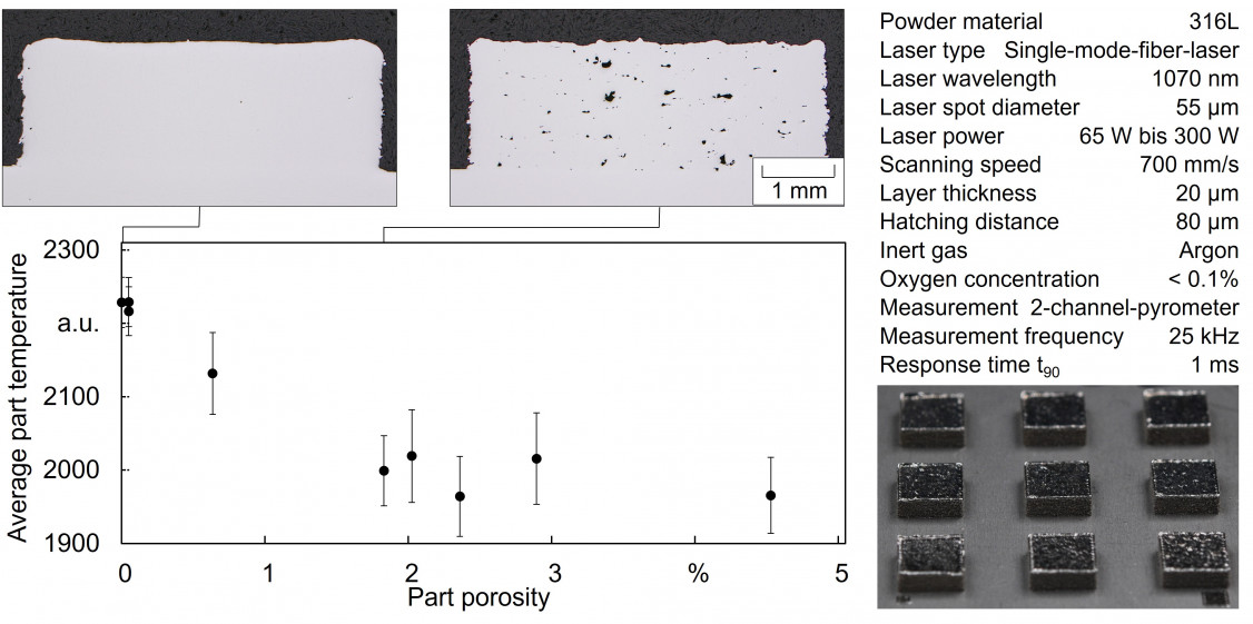 Fig. 4. Correlation between mean process temperature and its standard deviation and porosity. - © BIAS ‒ Bremer Institut für angewandte Strahltechnik GmbH/Sven Müller