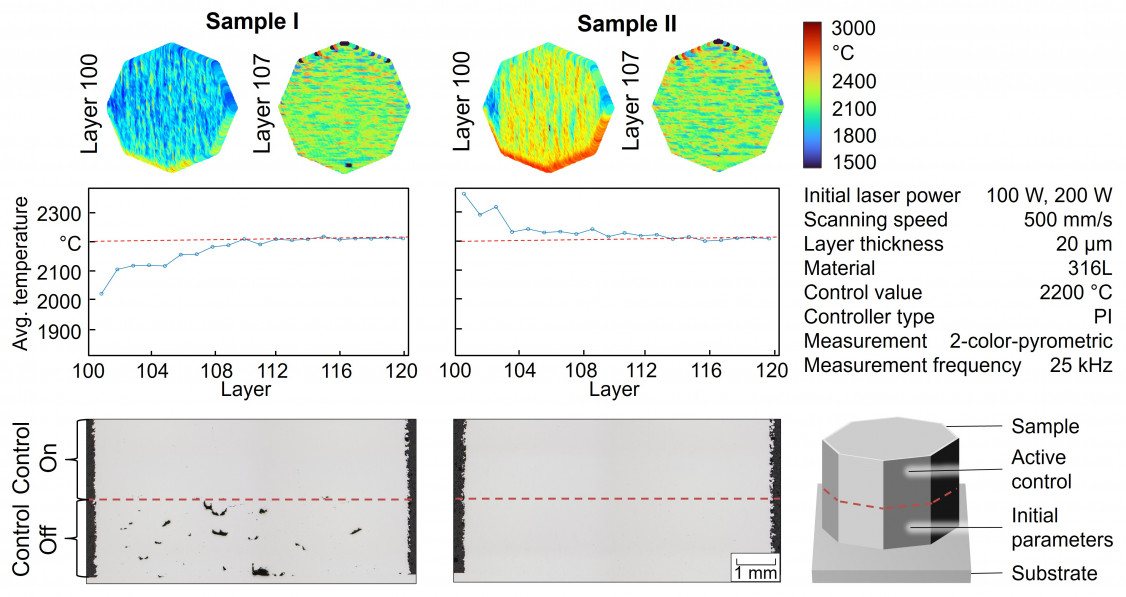 Fig. 5. Process using conventional, non-optimised parameter sets at the beginning and by means of active layer-by-layer temperature field-based process control. - © BIAS ‒ Bremer Institut für angewandte Strahltechnik GmbH/Sven Müller