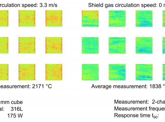 Fig. 2. Influence of the shielding gas circulation speed on the process temperature.