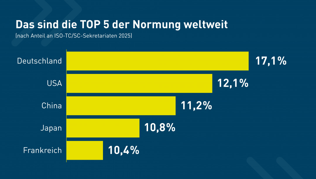 Deutschland ist Normungsweltmeister: Mit 17,1 % führt DIN den größten Anteil der ISO-Sekretariate - © DIN