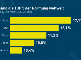 Deutschland ist Normungsweltmeister: Mit 17,1 % führt DIN den größten Anteil der ISO-Sekretariate
