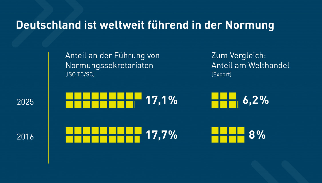 Trotz Schwächen im Welthandel bleibt die deutsche Normungsbeteiligung stabil - © DIN