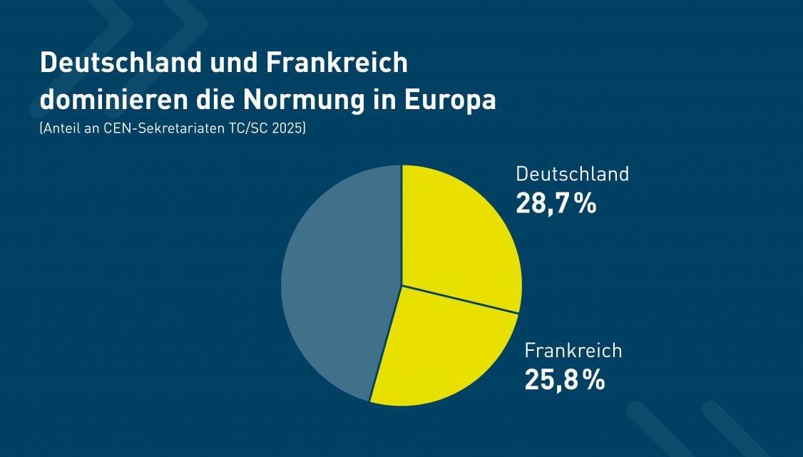 Deutschland (28,7 %) und Frankreich (25,8 %) stellen zusammen mehr als die Hälfte der CEN-Sekretariate - © DIN