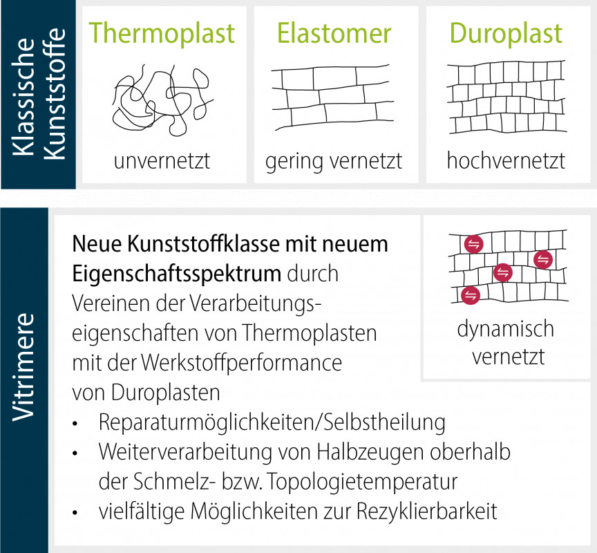 Faserverstärkte Kunststoffe sind Schlüsselwerkstoffe für den Leichtbau – ihr Recycling ist jedoch weiterhin anspruchsvoll. Am IKV rücken Vitrimere als neue Matrixklasse in den Fokus: Sie sollen das werkstoffliche Recycling von Endlosfaserverbunden ermöglichen. Erste Erkenntnisse werden beim 33. Internationalen Kolloquium Kunststofftechnik vorgestellt. - © IKV