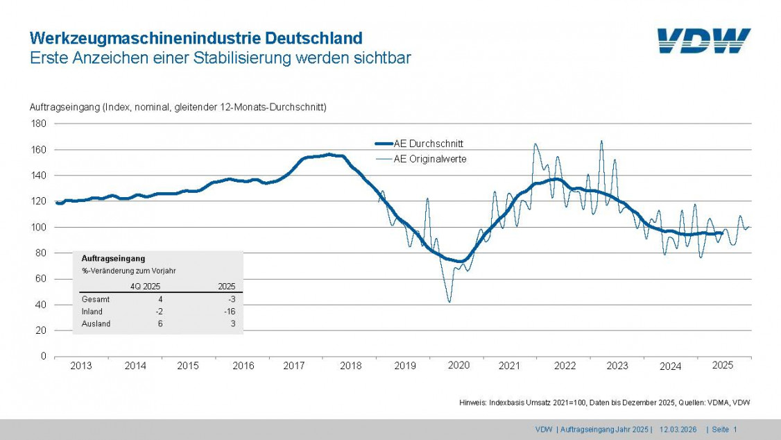 Auftragseingang in der deutschen Werkzeugmaschinenindustrie - © VDW