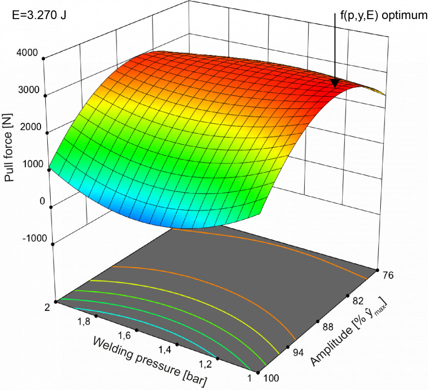 Figure 2: Response surface as the result of the CCF-DoE - © Technische Universität Chemnitz