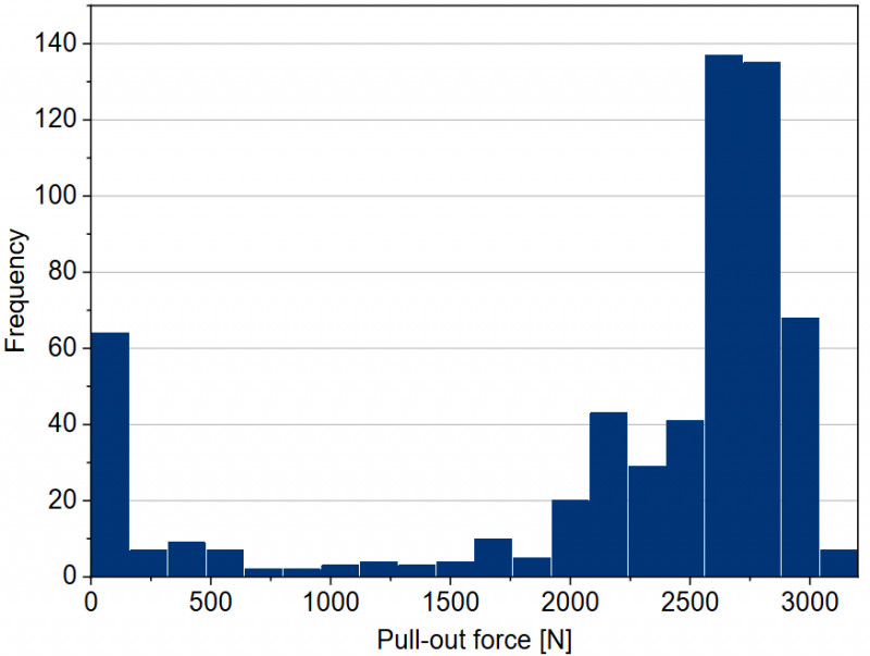 Figure 3: Histogram of pull-out force - © Technische Universität Chemnitz