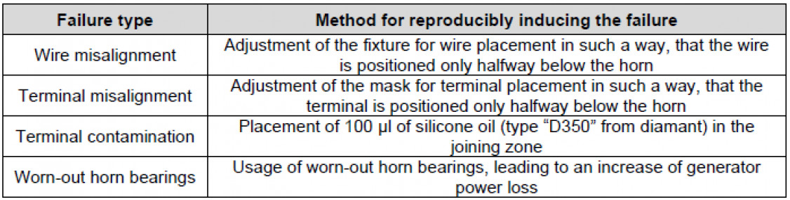 Table 2: List of induced weld failures - © Technische Universität Chemnitz