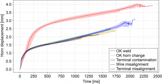 Figure 6: Horn displacement profiles of the welding classes with interquartile range / © Technische Universität Chemnitz