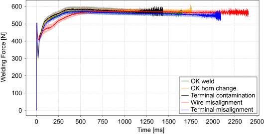 Figure 5: Welding force profiles of the welding classes with interquartile range / © Technische Universität Chemnitz