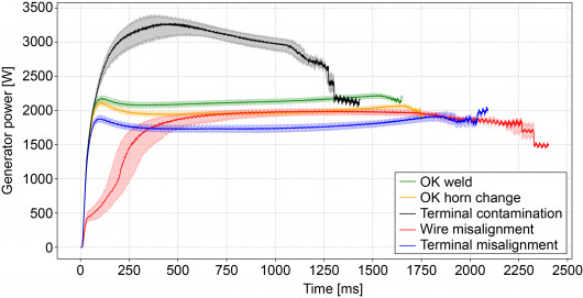 Figure 4: Generator power profiles of the welding classes with interquartile range / © Technische Universität Chemnitz
