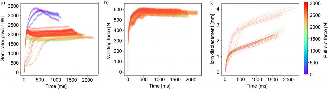 Figure 7: Analysis of pull-out forces by generator power, welding force, and horn displacement - © Technische Universität Chemnitz
