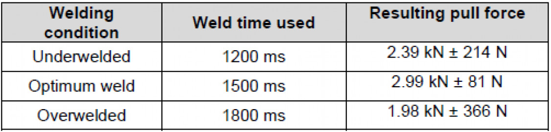 Table 4: Investigated welding conditions - © Technische Universität Chemnitz