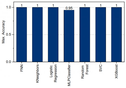 Figure 10: Maximum accuracy based on the number of statistical features / © Technische Universität Chemnitz