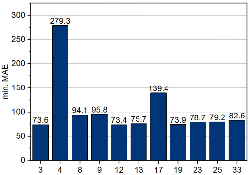 Figure 11: Minimum MAE based on the number of statistical features / © Technische Universität Chemnitz