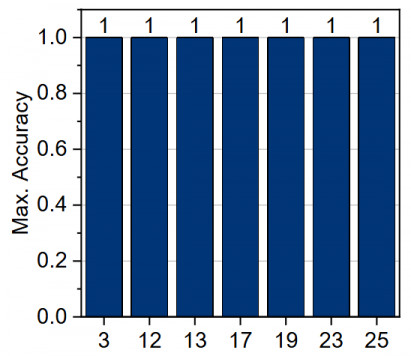 Figure 12: a) Maximum accuracy and b) minimum MAE incorporating PCA analysis / © Technische Universität Chemnitz