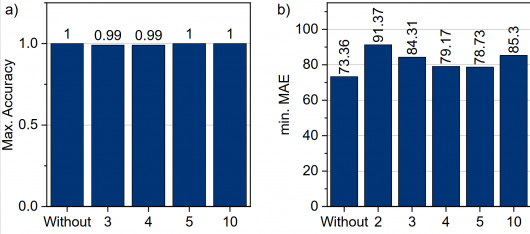 Figure 13: Maximum accuracy based on the method / © Technische Universität Chemnitz