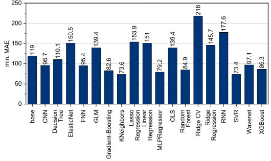 Figure 14: Minimum MAE based on the method / © Technische Universität Chemnitz