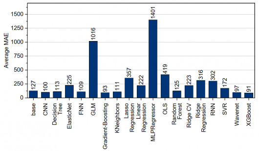 Figure 15: Average MAE based on the method / © Technische Universität Chemnitz