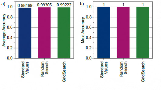 Figure 16: a) Average and b) maximum accuracy based on the hyperparameter search method / © Technische Universität Chemnitz