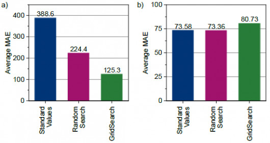 Figure 17: a) Average and b) minimum MAE based on the hyperparameter search method / © Technische Universität Chemnitz