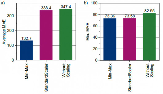 Figure 19: Impact of scaling the data in respect of a) average MAE and b) minimal MAE / © Technische Universität Chemnitz