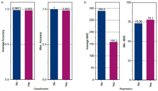 Figure 18: Results incorporating data augmentation for a) classification and b) regression / © Technische Universität Chemnitz