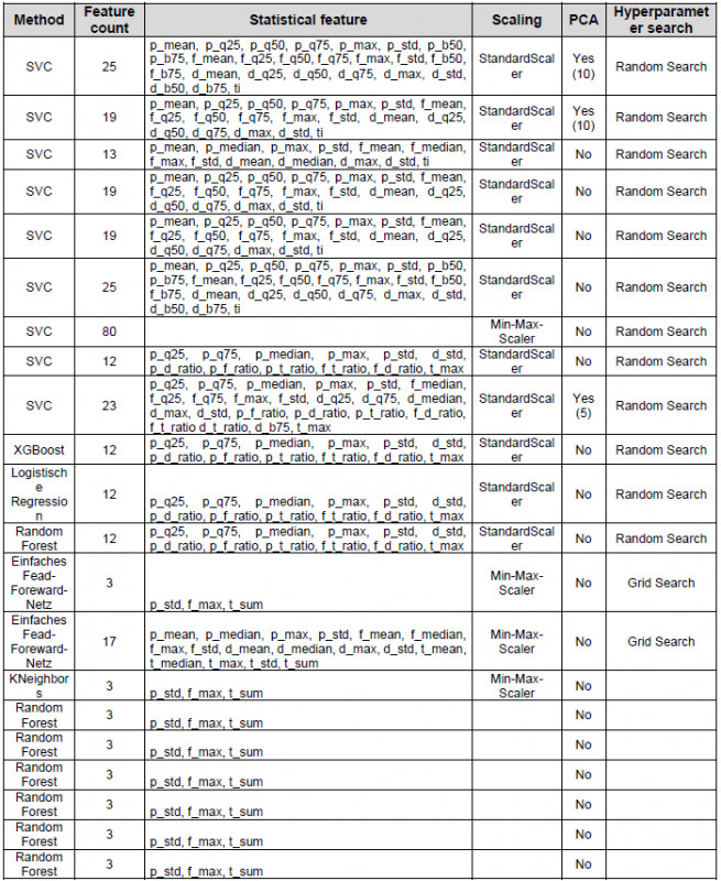 Table 7: Overview of the best classification models - © Technische Universität Chemnitz