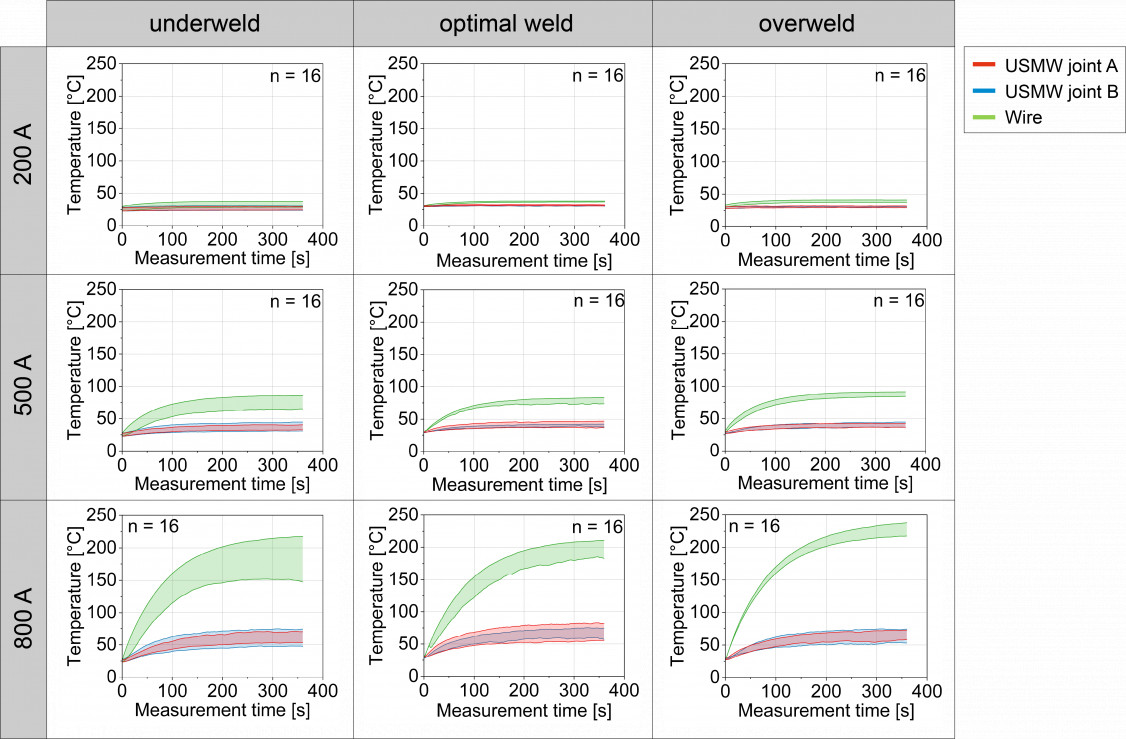 Figure 20: thermal response during ampacity testing as a function of current and weld state - © Technische Universität Chemnitz