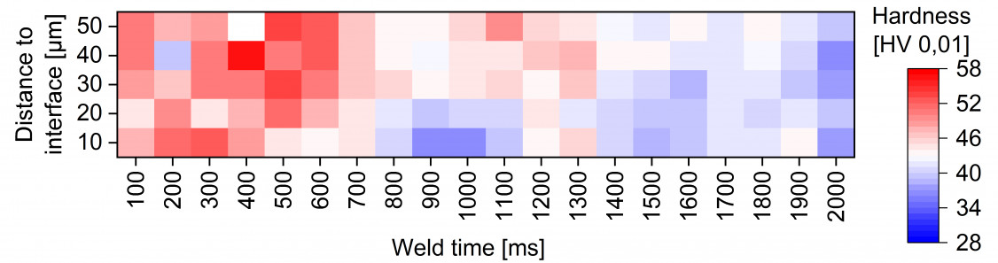 Figure 22: local hardness as a function of weld time and distance to the interface - © Technische Universität Chemnitz