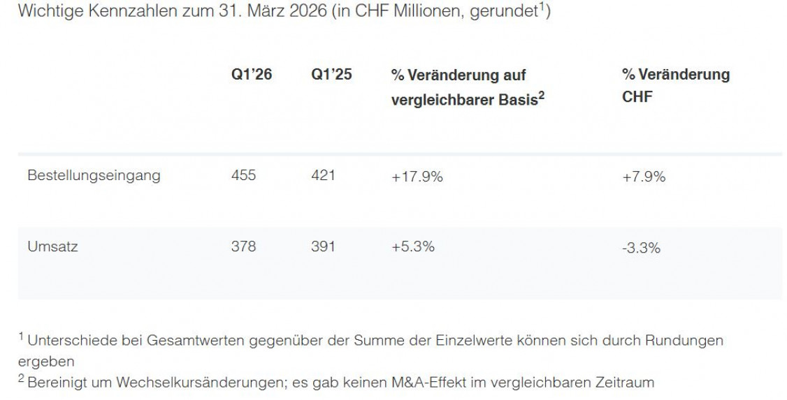 Wichtige Kennzahlen zum 31. März 2026 (in CHF Millionen, gerundet) - © OC Oerlikon Corporation AG