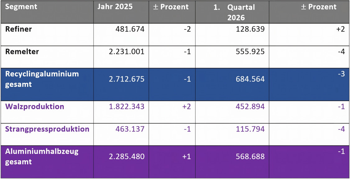 Produktionsdaten der deutschen Aluminiumindustrie – 1. Quartal 2026 Jahr & 2025 in  Tonnen - ©  Aluminium Deutschland e. V.