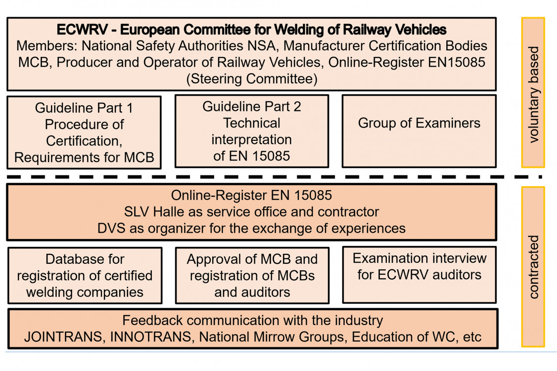 Organigramm-ECWRV - © SLV Halle GmbH