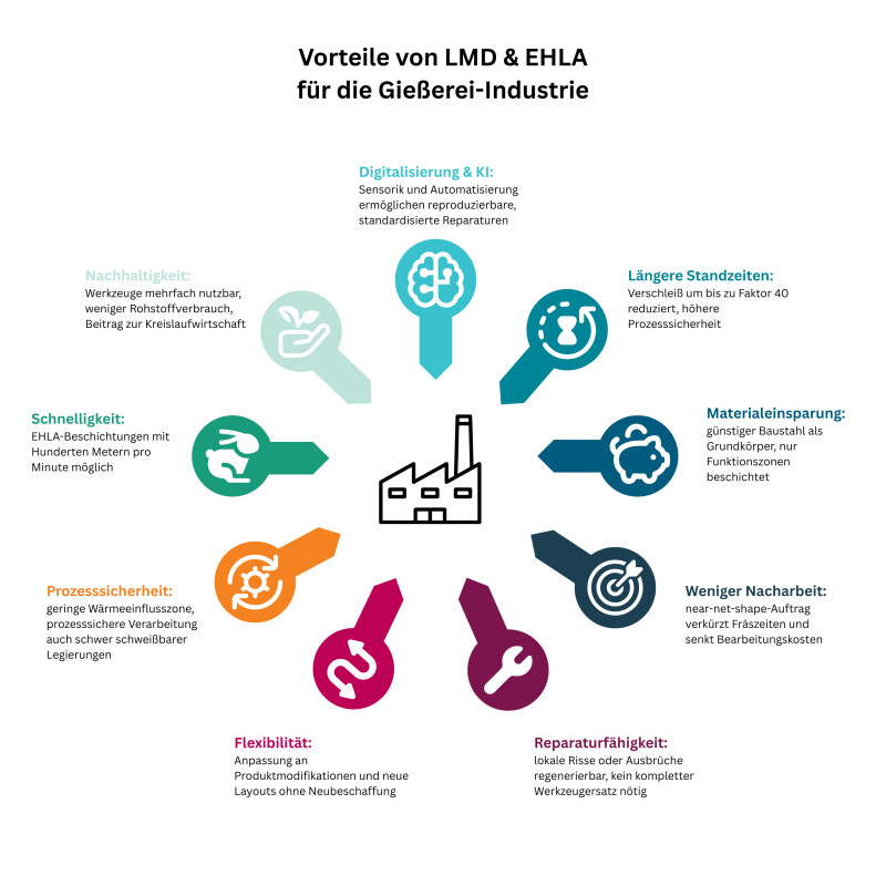 Übersicht der wichtigsten Vorteile von LMD und EHLA für die Gießereiindustrie: längere Standzeiten, geringere Kosten, mehr Flexibilität und ein Beitrag zu nachhaltigen, ressourcenschonenden Produktionsprozessen. - © Fraunhofer ILT, Aachen