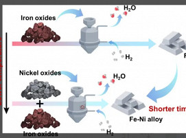 Nickel oxides serve as a catalyst precursor and accelerate reduction kinetics by a factor of two compared with uncatalyzed hydrogen-based reduction. Nickel oxides bind with neighboring iron oxides, creating an interface where nickel splits incoming hydrogen molecules into highly reactive hydrogen atoms. These atoms migrate across iron oxide surfaces through hydrogen spillover, accelerating reduction reactions.