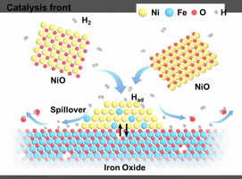 Nickel oxides serve as a catalyst precursor and accelerate reduction kinetics by a factor of two compared with uncatalyzed hydrogen-based reduction. Nickel oxides bind with neighboring iron oxides, creating an interface where nickel splits incoming hydrogen molecules into highly reactive hydrogen atoms. These atoms migrate across iron oxide surfaces through hydrogen spillover, accelerating reduction reactions.
