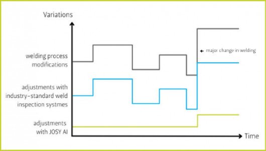 Variations in the Automated Welding Process Over Time / © SmartRay GmbH