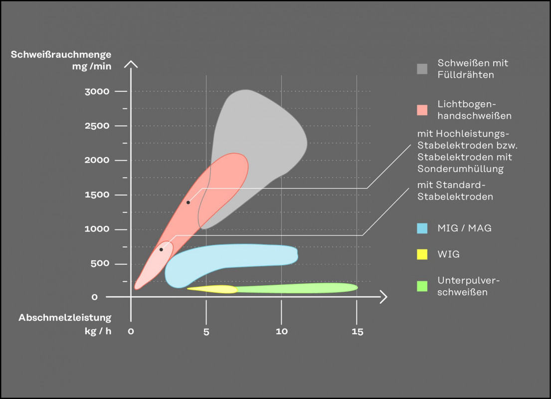 Schweißrauchmenge in mg/min abhängig vom Schweißverfahren – WIG-Schweißen und Unterpulverschweißen haben die geringsten Emissionen, Fülldrahtschweißen die meisten. - © Fronius International GmbH