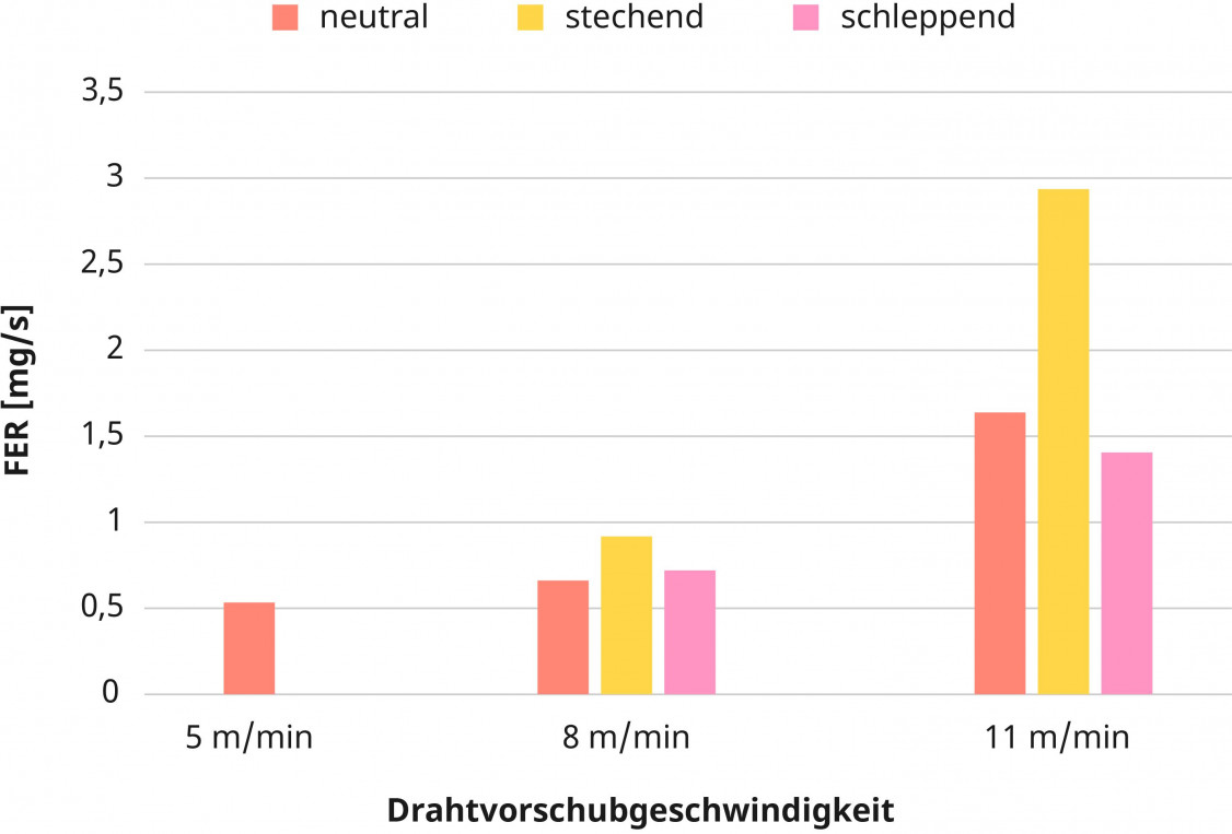 Kehlnähte, Schweißprozess PMC-Impuls, Lichtbogen mit Lichtbogenlängenkorrektur optimiert, unterschiedliche Brennerführungen und Drahtvorschubgeschwindigkeiten - © Fronius International GmbH