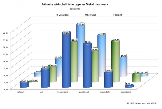 © Fachverbandes Metall NW