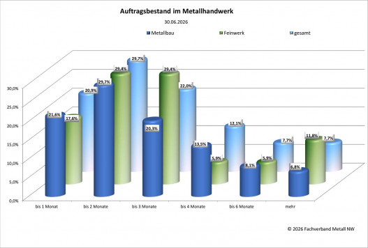 © Fachverbandes Metall NW