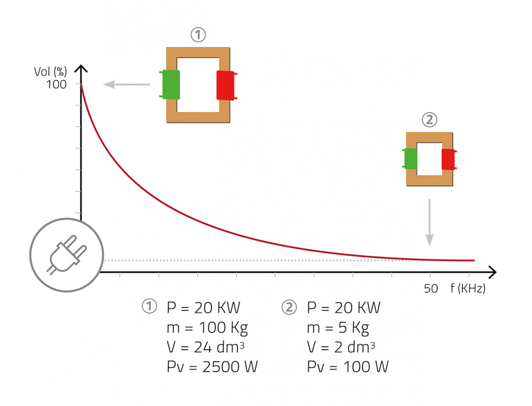 By using inverter technology, you reduce consumption of both power and materials during manufacturing. For example, the transformer of a step switch controlled welding machine rated at 20 kW is around 100 kg, whereas the transformer of the Titan XQ 350 puls from EWM with the same power rating weighs just 5 kg. - © EWM GmbH